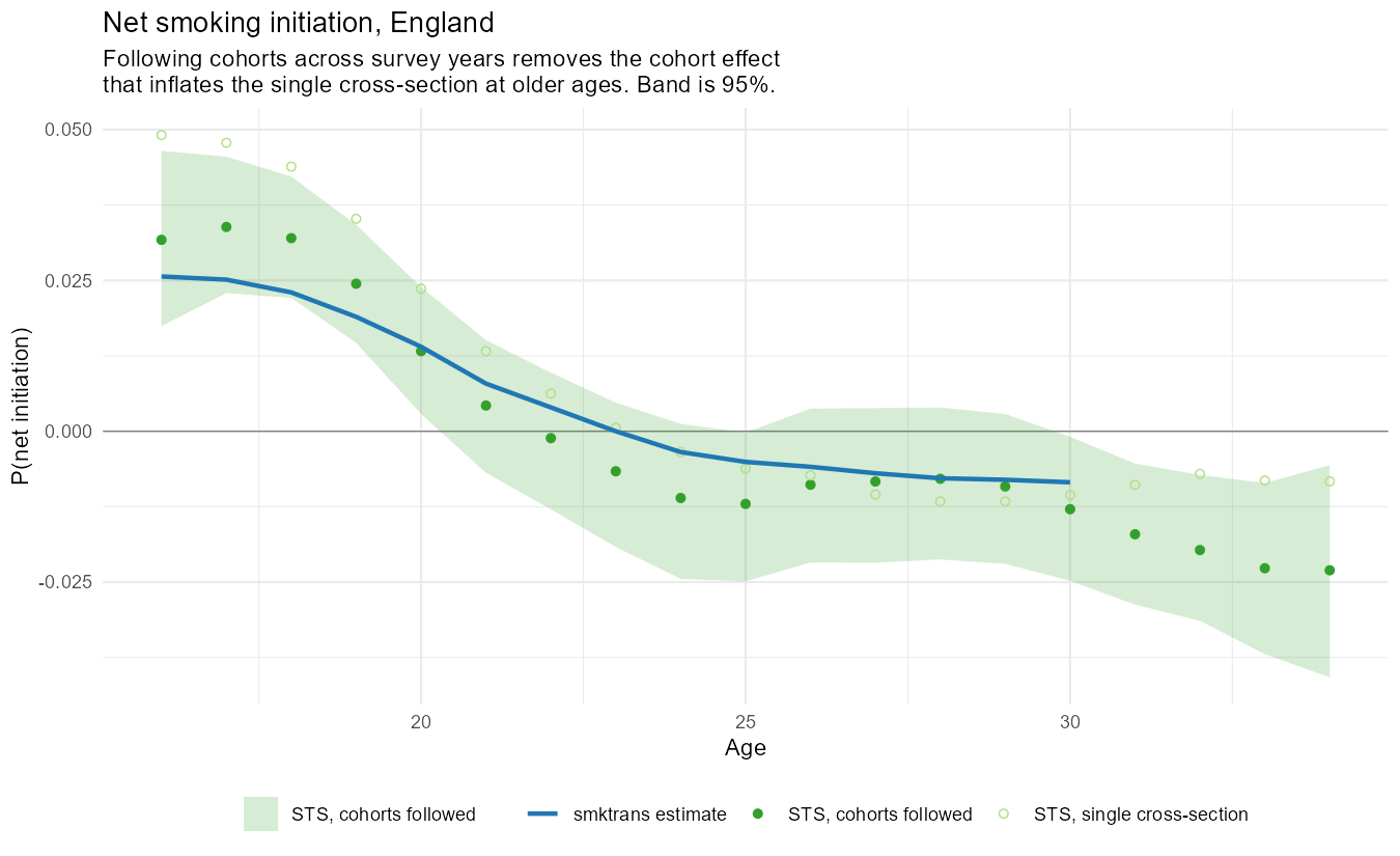 Net smoking initiation in England over the estimation years. Snapshot from the July 2026 run; regenerated by 22_validate_net_initiation.R.