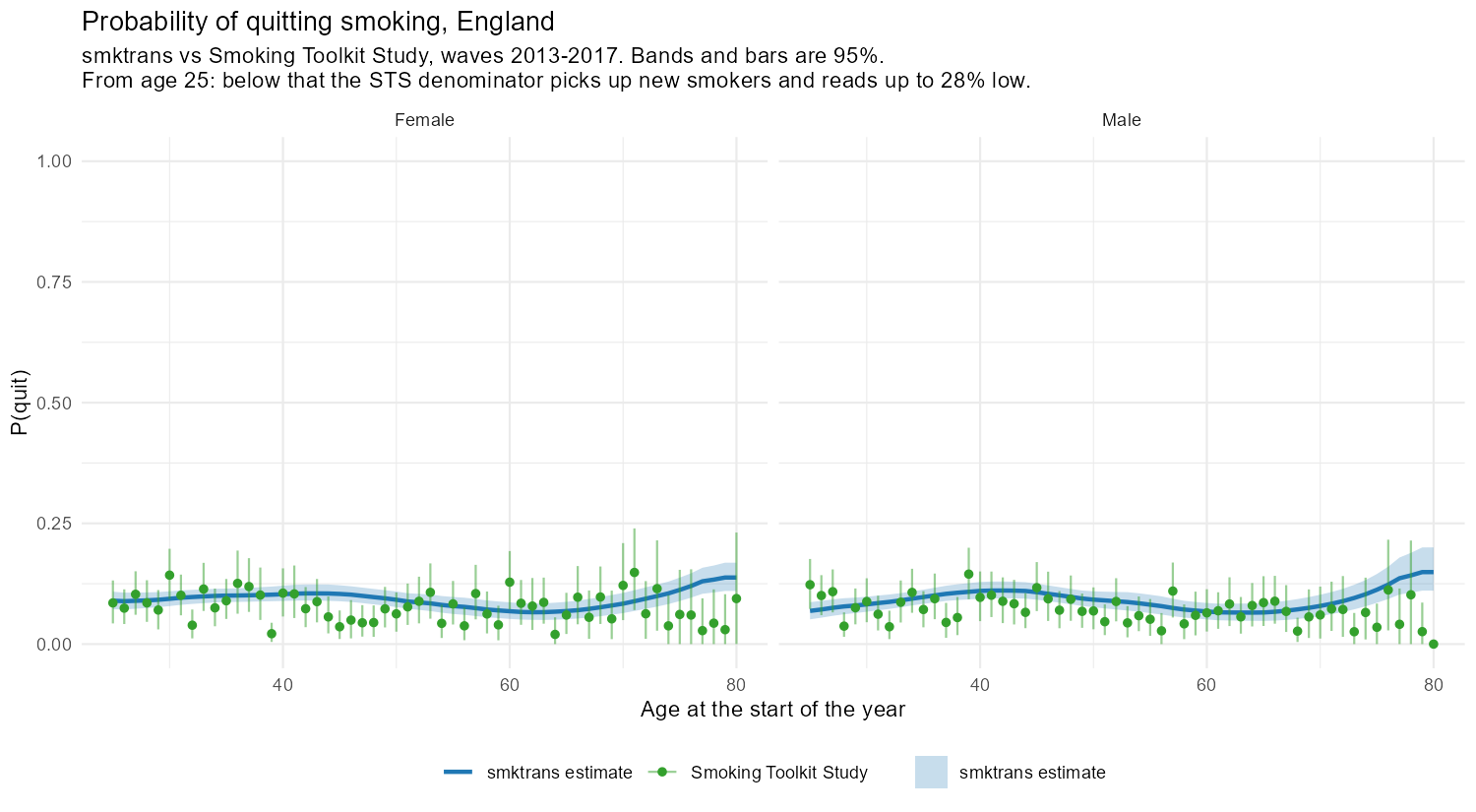 Probability of quitting in England: the smktrans estimate (line, with its 95% band) against the corrected STS estimate (points, with 95% bars), ages 25 to 80, by sex. Snapshot from the July 2026 run; regenerated by 21_validate_quit.R.