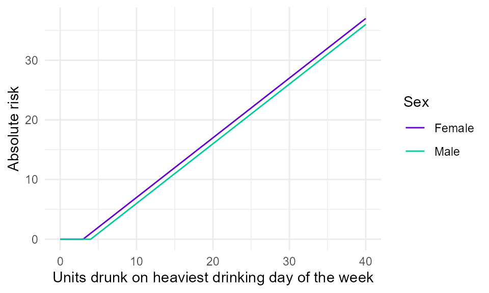 **Figure 1.** Illustrative linear absolute risk function for a wholly-attributable acute harm. It is assumed that males are not at risk of acute harm unless they drink over 4 units on a single occassion, and that females are not at risk unless they drink over 3 units on a single ocassion. Above these thresholds, it is assumed that risk increases linearly with the amount drunk. SAPM uses data from the Health Survey for England on the amount drunk on the heaviest drinking day in the last 7 days.