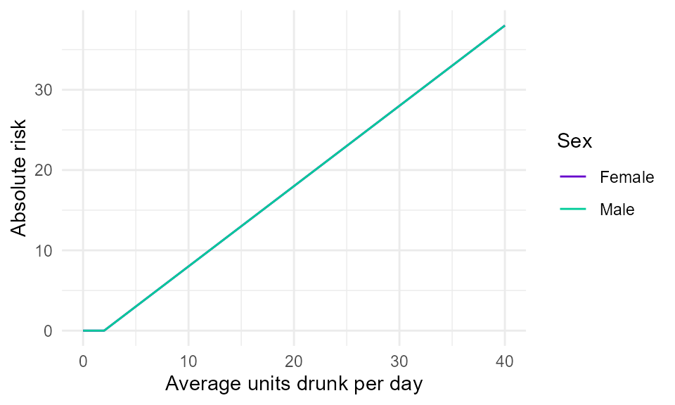 **Figure 1.** Illustrative linear absolute risk function for a wholly-attributable chronic harm. It is assumed that people are not at risk of harm unless they drink to levels above the UK health drinking guidelines of 2 units/day on average (14 units/week). Above these thresholds, it is assumed that risk increases linearly with the amount drunk.